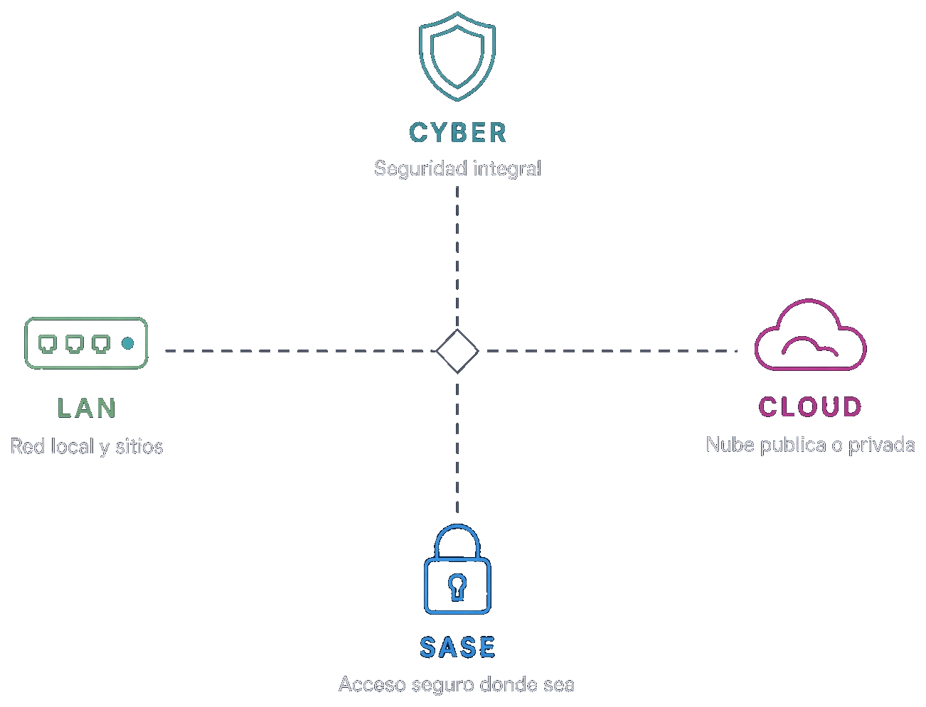 Diagrama de redes, nube, ciberseguridad y SASE